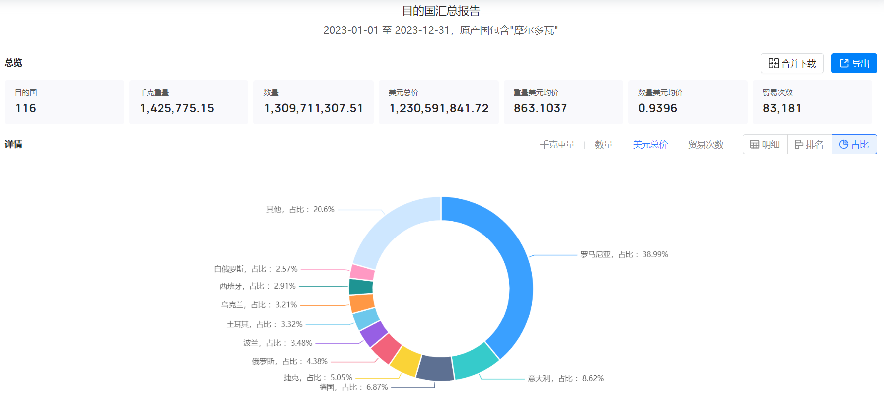 海关数据,摩尔多瓦海关数据,凯发K8天生赢家一触即发海关数据
