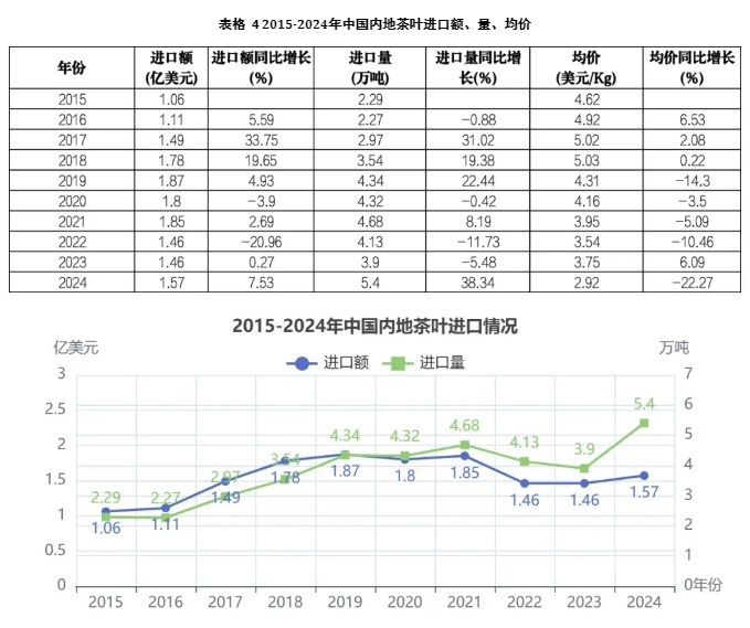 中国茶叶进口1
