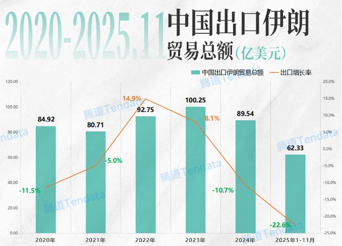 中伊贸易数据