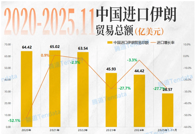 中伊贸易数据