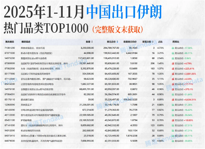 中伊贸易数据