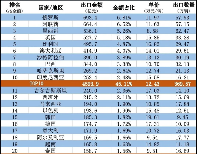 汽车出口国家